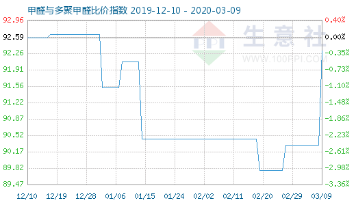 3月9日甲醛與多聚甲醛比價指數圖