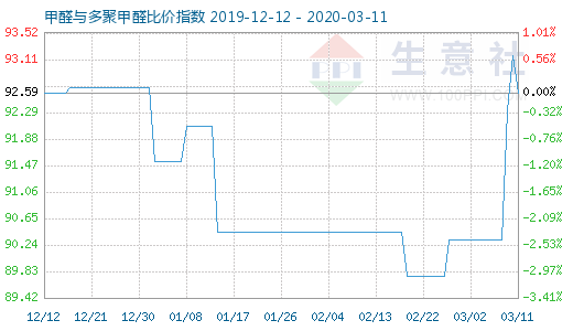 3月11日甲醛與多聚甲醛比價指數圖