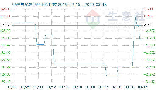 3月15日甲醛與多聚甲醛比價(jià)指數(shù)圖