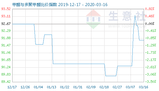3月16日甲醛與多聚甲醛比價指數(shù)圖