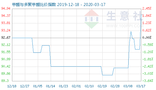 3月17日甲醛與多聚甲醛比價(jià)指數(shù)圖