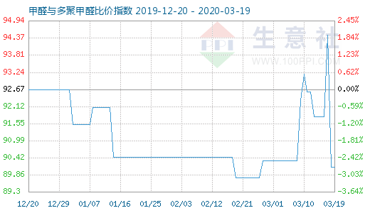 3月19日甲醛與多聚甲醛比價指數(shù)圖