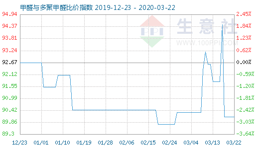 3月22日甲醛與多聚甲醛比價指數圖