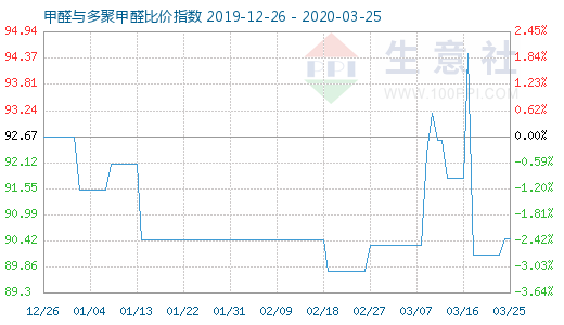 3月25日甲醛與多聚甲醛比價指數圖