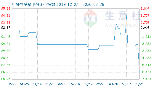 3月26日甲醛與多聚甲醛比價指數圖