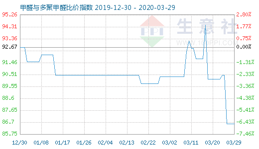 3月29日甲醛與多聚甲醛比價指數圖