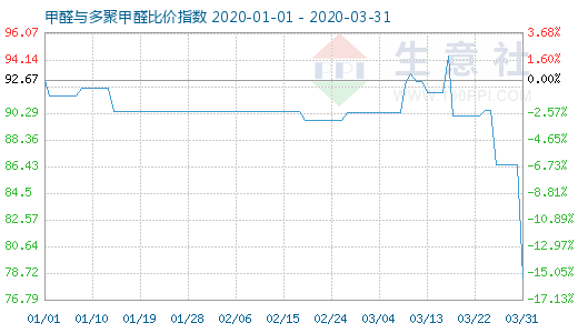 3月31日甲醛與多聚甲醛比價指數圖