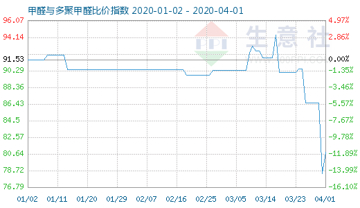 4月1日甲醛與多聚甲醛比價指數圖