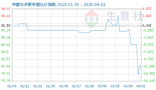 4月2日甲醛與多聚甲醛比價指數(shù)圖