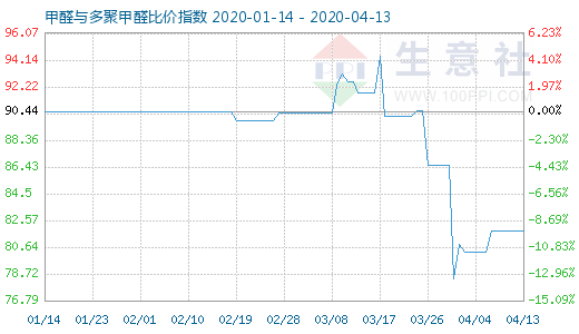 4月13日甲醛與多聚甲醛比價(jià)指數(shù)圖