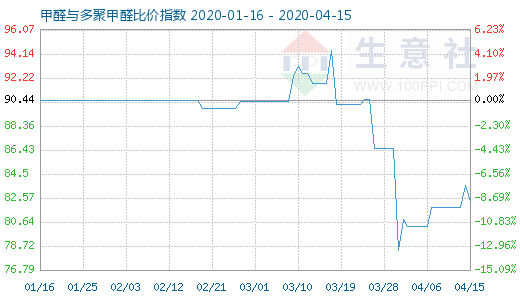 4月15日甲醛與多聚甲醛比價(jià)指數(shù)圖