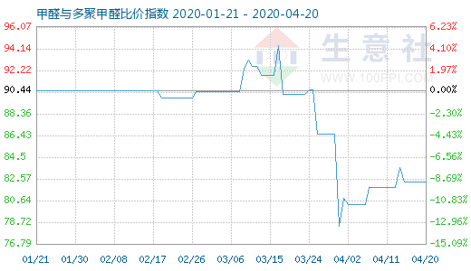 4月20日甲醛與多聚甲醛比價指數圖