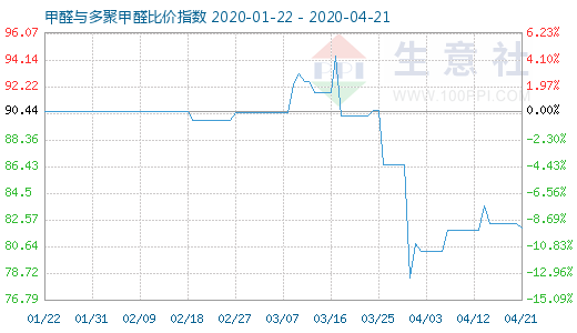 4月21日甲醛與多聚甲醛比價指數(shù)圖