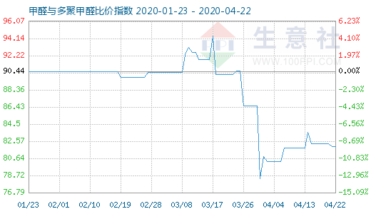 4月22日甲醛與多聚甲醛比價指數圖