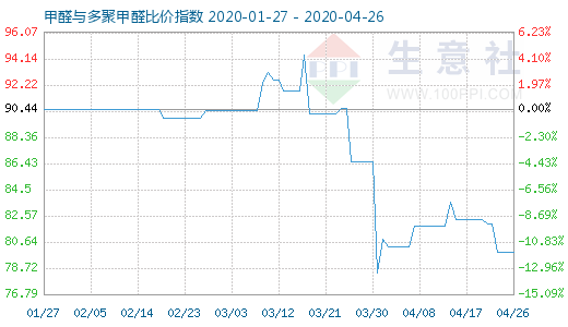 4月26日甲醛與多聚甲醛比價(jià)指數(shù)圖