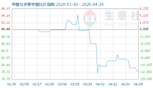 4月29日甲醛與多聚甲醛比價指數圖