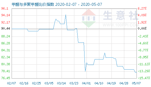 5月7日甲醛與多聚甲醛比價指數(shù)圖