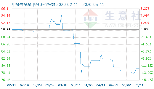 5月11日甲醛與多聚甲醛比價(jià)指數(shù)圖