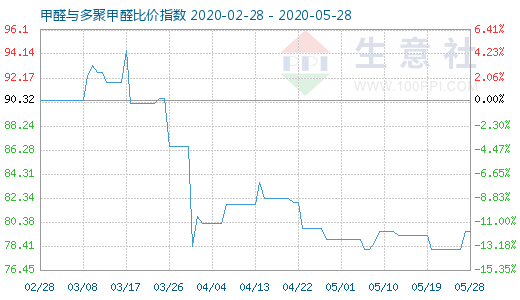 5月28日甲醛與多聚甲醛比價指數圖