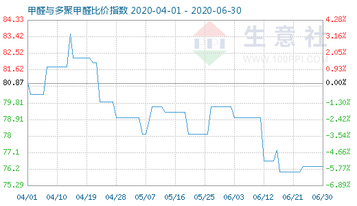 6月30日甲醛與多聚甲醛比價(jià)指數(shù)圖