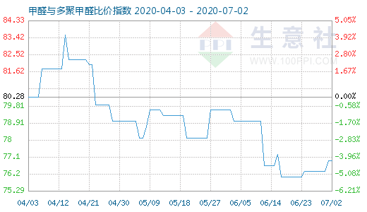 7月2日甲醛與多聚甲醛比價指數圖