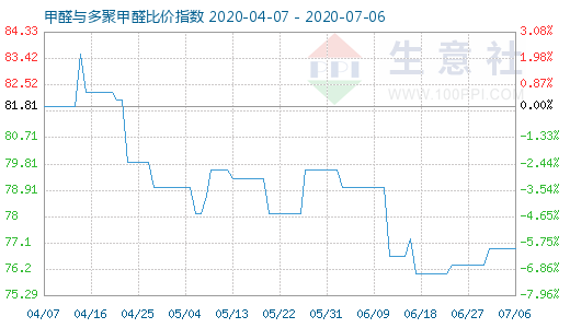 7月6日甲醛與多聚甲醛比價指數(shù)圖