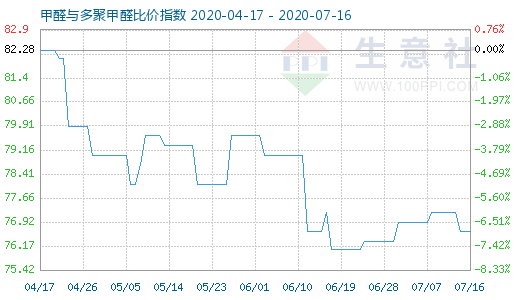 7月16日甲醛與多聚甲醛比價指數圖
