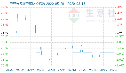 8月18日甲醛與多聚甲醛比價指數圖