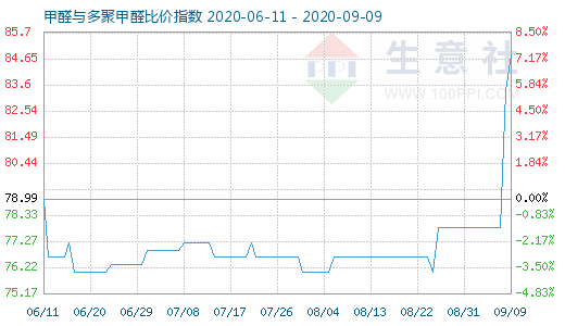 9月9日甲醛與多聚甲醛比價(jià)指數(shù)圖