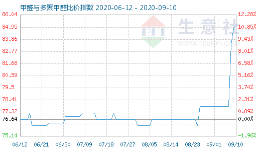 9月10日甲醛與多聚甲醛比價指數圖
