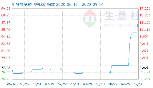 9月14日甲醛與多聚甲醛比價(jià)指數(shù)圖