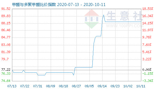 10月11日甲醛與多聚甲醛比價指數圖