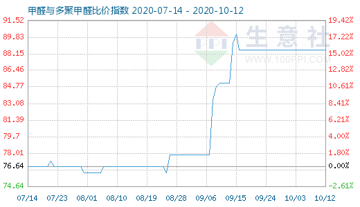 10月12日甲醛與多聚甲醛比價指數圖
