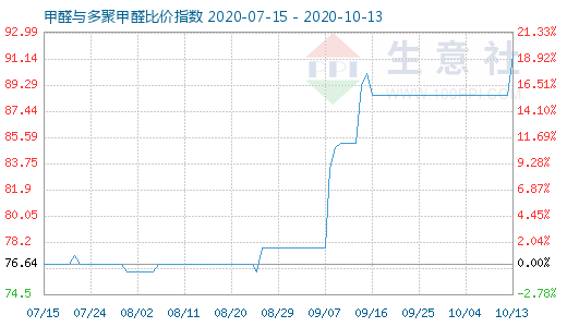 10月13日甲醛與多聚甲醛比價指數圖