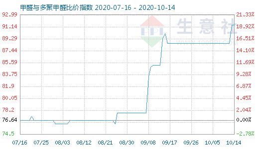 10月14日甲醛與多聚甲醛比價指數圖