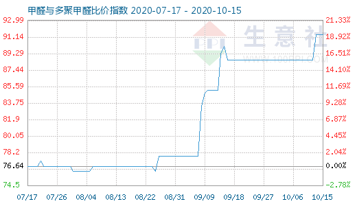 10月15日甲醛與多聚甲醛比價指數(shù)圖