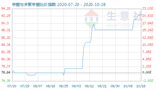 10月18日甲醛與多聚甲醛比價指數圖