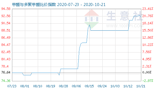 10月21日甲醛與多聚甲醛比價指數圖