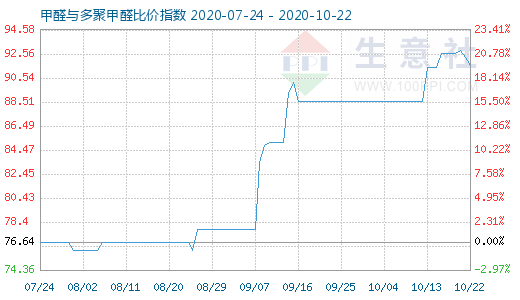 10月22日甲醛與多聚甲醛比價指數圖