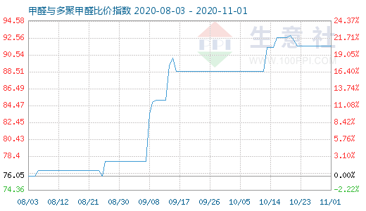 11月1日甲醛與多聚甲醛比價指數圖