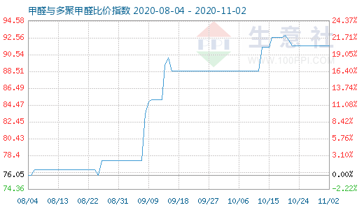 11月2日甲醛與多聚甲醛比價指數圖