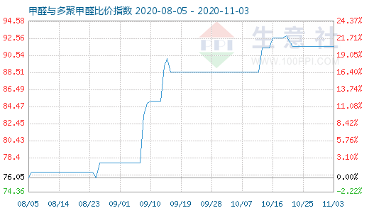 11月3日甲醛與多聚甲醛比價指數圖