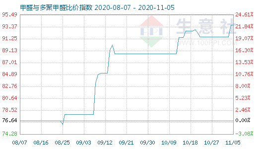 11月5日甲醛與多聚甲醛比價指數圖