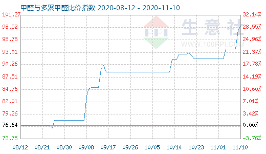 11月10日甲醛與多聚甲醛比價指數圖