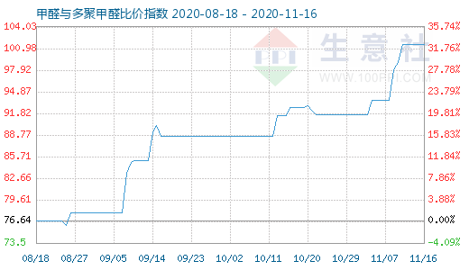11月16日甲醛與多聚甲醛比價指數圖