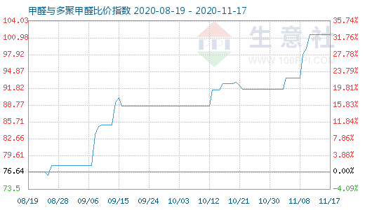 11月17日甲醛與多聚甲醛比價指數圖