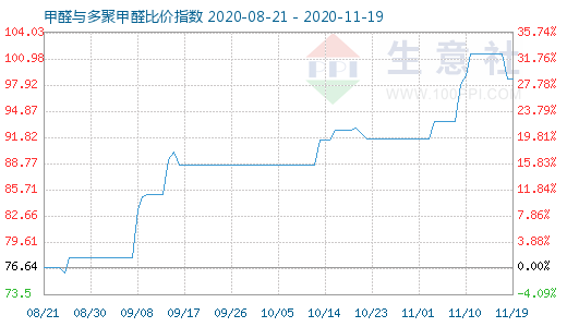 11月19日甲醛與多聚甲醛比價指數圖