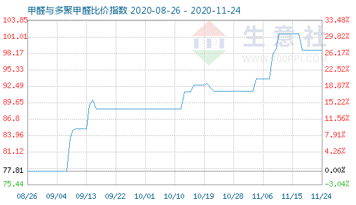 11月24日甲醛與多聚甲醛比價指數圖