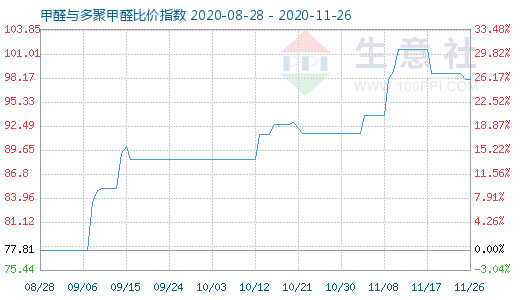 11月26日甲醛與多聚甲醛比價指數(shù)圖