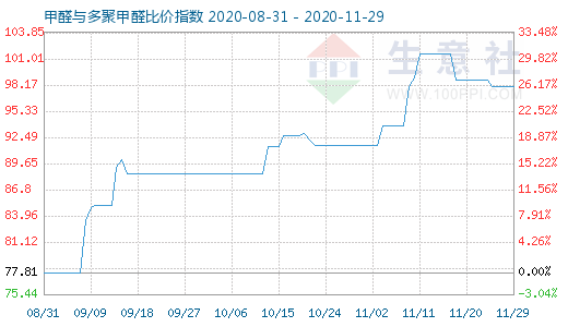 11月29日甲醛與多聚甲醛比價指數圖